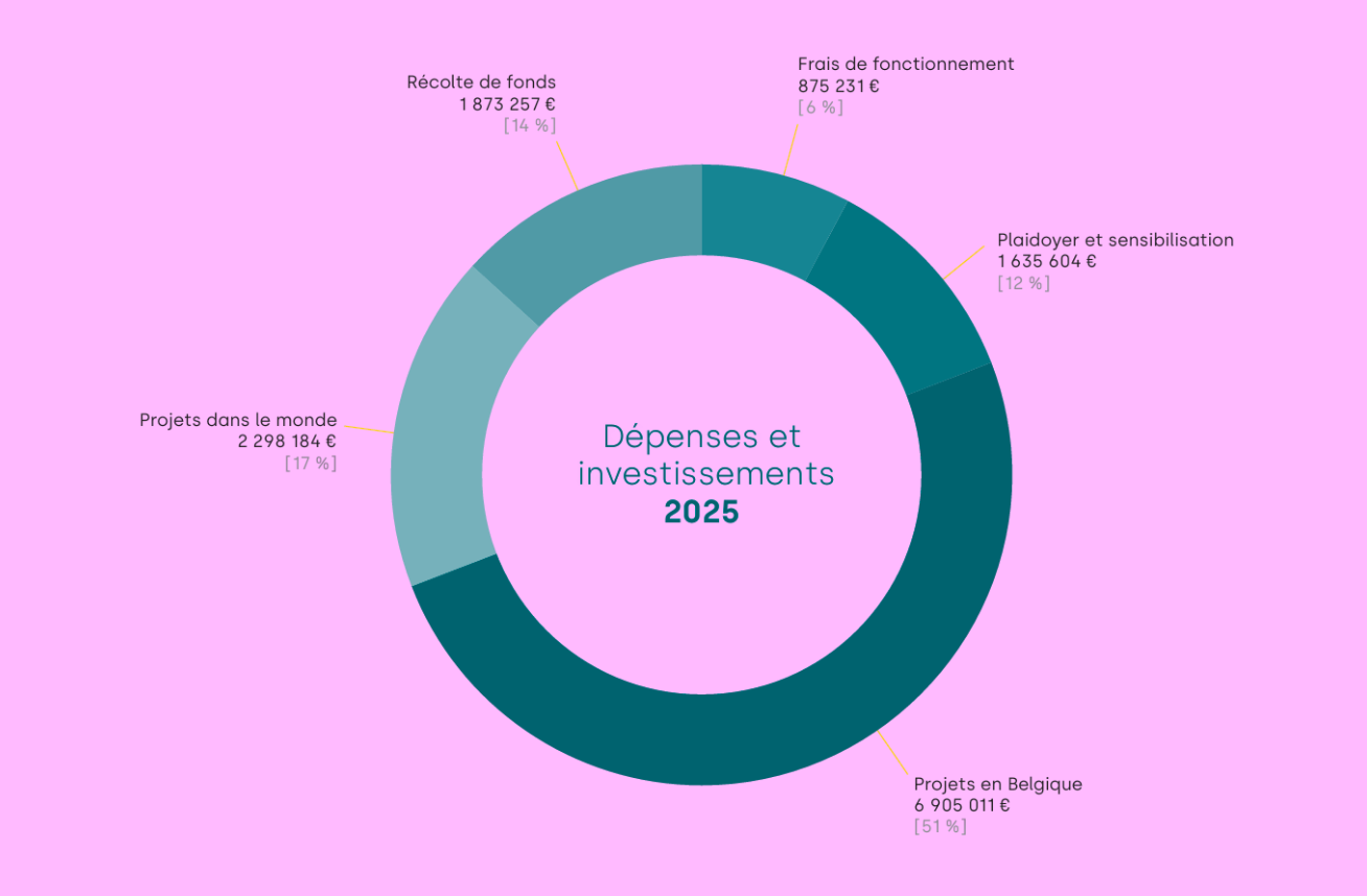 Comptes ouverts et transparents de SOS Villages d'Enfants