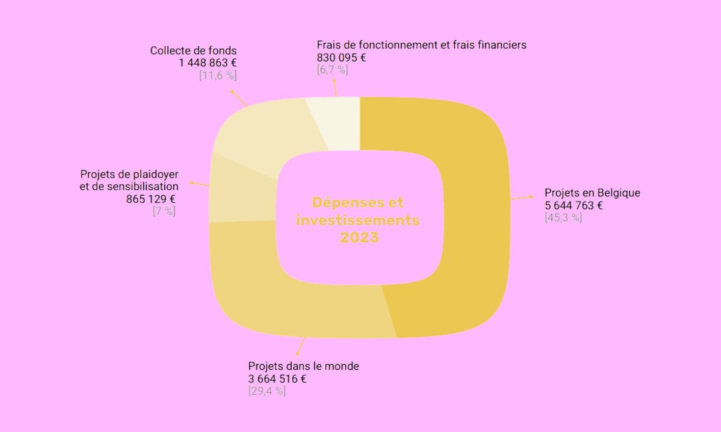Comptes ouverts et transparents de SOS Villages d'Enfants